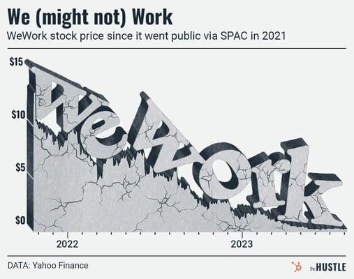 WeWork stock price over time